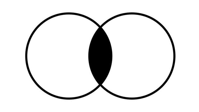 A simple black outline Venn diagram with two overlapping circles and a dark shared center section representing intersection comparison overlap or shared values