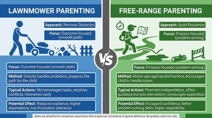 Lawnmower Versus Free-Range Parenting Styles Comparison Infographic © Bima