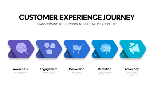 Customer Experience Journey Infographic Vector: 5 steps of awareness, engagement, conversion, retention, advocacy stages. Comprehensive marketing strategy diagram for presentation slide template.