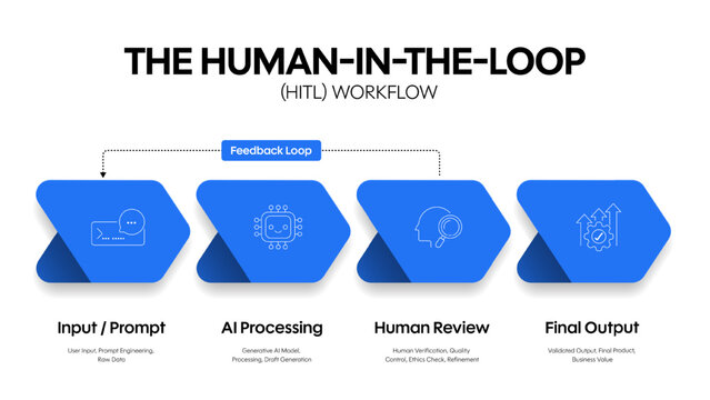 Human-in-the-Loop HITL Workflow Infographic Vector. Steps of Input Prompt, AI Processing, Human Review and Final Output with Feedback Loop. Modern Professional Strategic Business Presentation Slide.