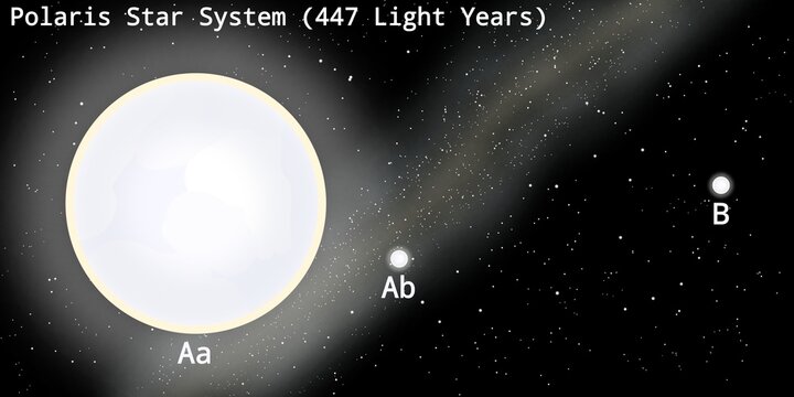 Polaris (North Star) Triple F-Type Star System Illustration (447 Light Years From Earth)