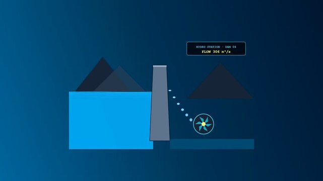 Smart grid management digital interface displays a decreasing water flow volume within a hydroelectric dam visualization with blue geometric mountains and rotating turbine animation frames shown