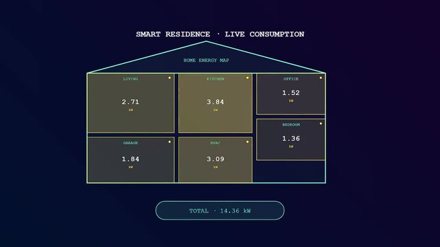 Monitoring house energy usage with smart grid management software displaying changing electrical consumption levels on a dark digital interface screen in three distinct consecutive time frames