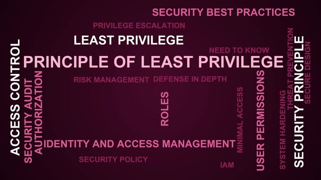 Principle Of Least Privilege Word Cloud