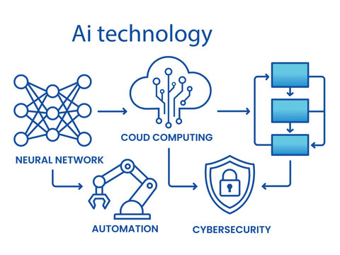 Futuristic AI Technology Workflow Infographic with Neural Network, Cloud Computing and Cybersecurity Vector
