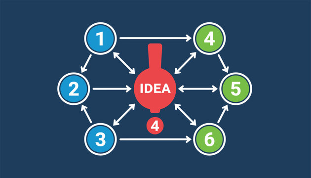 Brainstorming infographic outlines a central idea bulb connected to six numbered steps in a creative flow diagram.