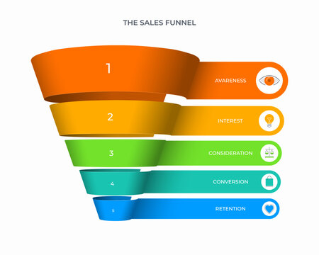 Sales funnel infographic template with 5 customer journey steps- awareness, interest, consideration, conversion, retention. Can be used for visualization of digital strategy, CRM, sales analytics etc.