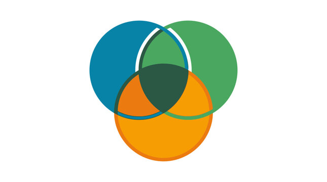 A colorful Venn diagram featuring three overlapping circles in blue green and orange.