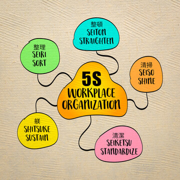 5S workplace organization, technique that originates from Japan and focuses on efficiency and safety to improve productivity, reduce waste, and create a clean environment. Mind map sketch.