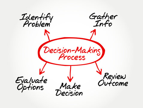 Decision-Making Process diagram outlines steps to identify problem, gather info, evaluate options, make decision, and review outcome. This handwritten workflow chart supports business strategies.
