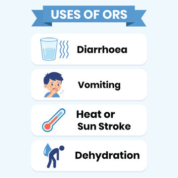 Infographic of ORS Uses: Clear and informative infographic illustrating the uses of Oral Rehydration Solution (ORS) for Diarrhea, Vomiting, Heatstroke, and Dehydration.