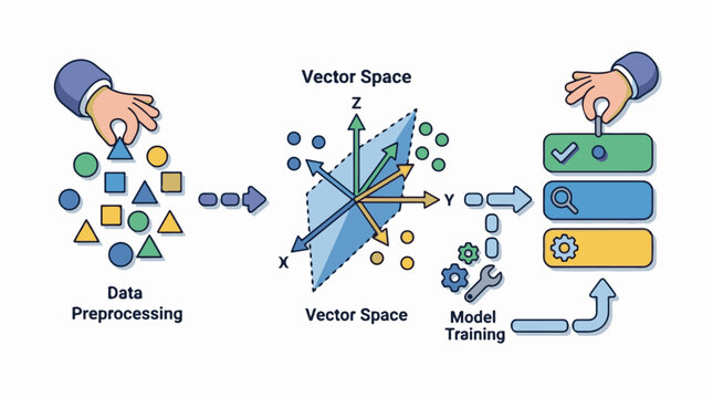 Data preprocessing vector space and model training workflow