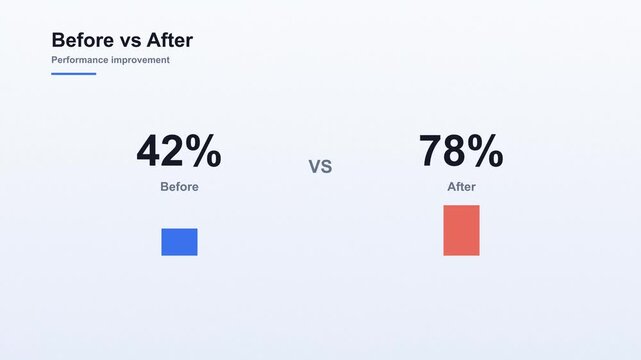 Light theme animated comparison chart showing performance improvement before versus after