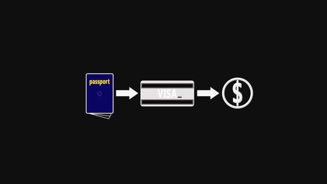Passport to credit card payment process infographic animation for financial travel services visa.