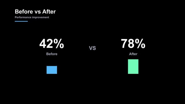 Animated before vs after comparison chart showing performance improvement