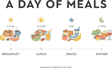 Fototapeta premium Infographic showing a days meals with breakfast, lunch, snack, and dinner times