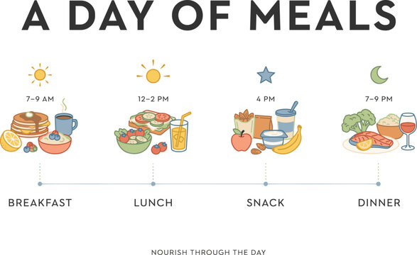 Infographic showing a days meals with breakfast, lunch, snack, and dinner times