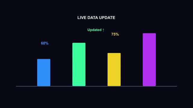 A modern bar chart titled "LIVE DATA UPDATE" vividly displaying four distinct data points with percentages above each bar, representing real-time numerical information or trend analysis.