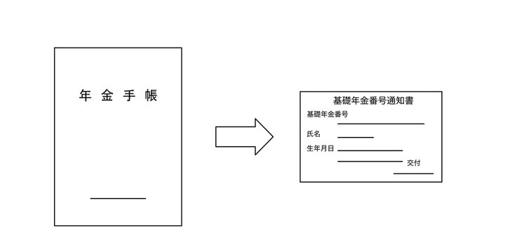 年金手帳から基礎年金番号通知書へ変更されたことをシンプルに表現した線画イラスト