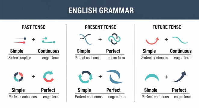 English grammar educational infographic featuring past, present, and future tense categories with simple, continuous, and perfect verb forms, plus abstract icon representations on white.