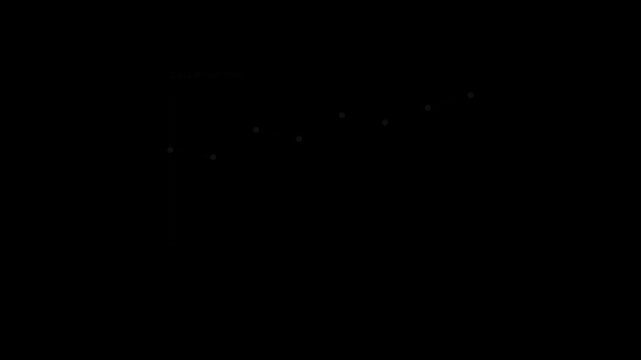A dark mode line chart titled "Data From Time" depicts a fluctuating yet generally upward trend over a period, showcasing data evolution on a black background.