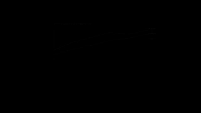 Multiple lines of data display a consistent upward trajectory on a stark white graph against a black background.