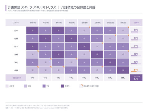 Care home staff skill matrix vector editable template team competency grid by member and care task with four level proficiency color cells training priority markers and achievement rate
