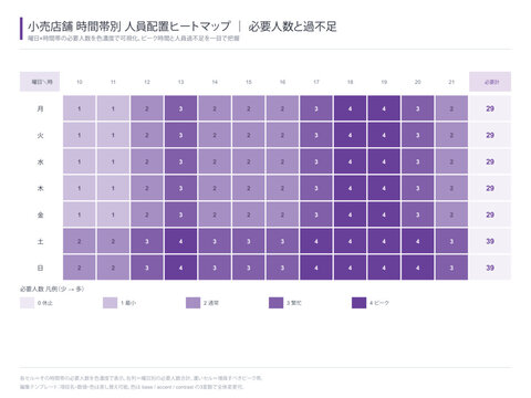 Retail store staffing demand heatmap vector editable template with day of week and hour grid color coded required headcount peak hour highlight and daily total for shift planning