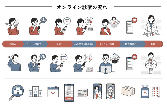 オンライン診療の流れと関連アイテムのベクター素材セット