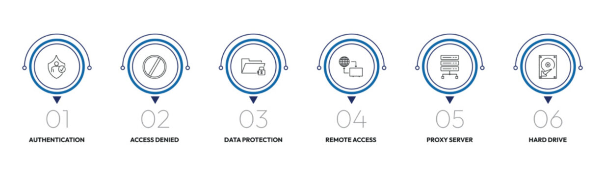 internet security outline icon set. authentication, access denied, remote access, hard drive and more. linear vector collection. editable stroke