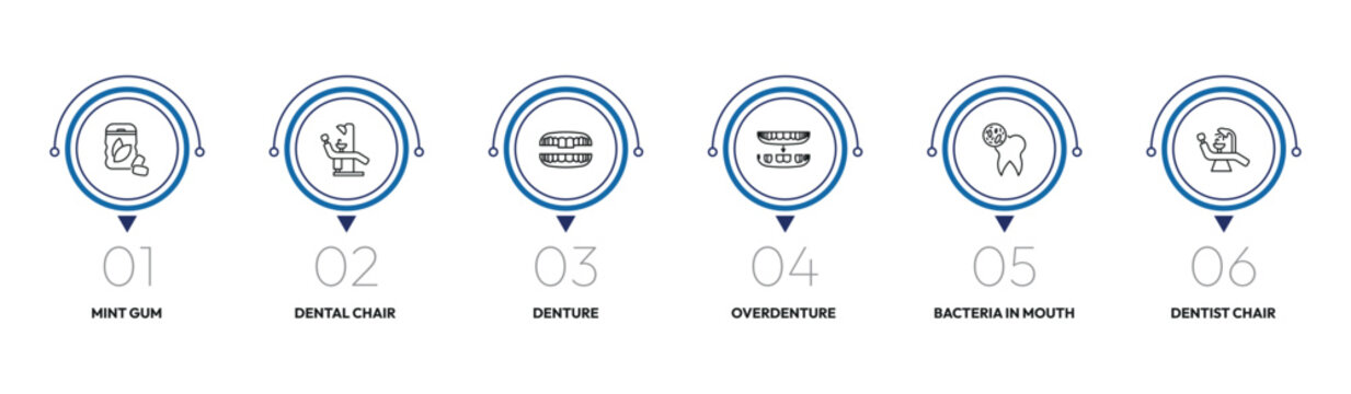 dentist outline icon set. mint gum, dental chair, overdenture, dentist chair and more. linear vector collection. editable stroke