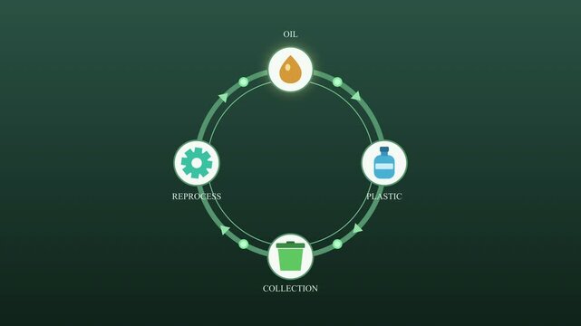 Plastic recycling process flow chart, circular economy, waste management illustration with oil, water bottle, and gear icons