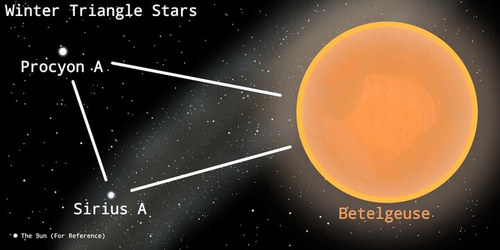 Winter Triangle Stars Illustration (Sirius A, Betelgeuse, Procyon A) with The Sun For Size Comparison