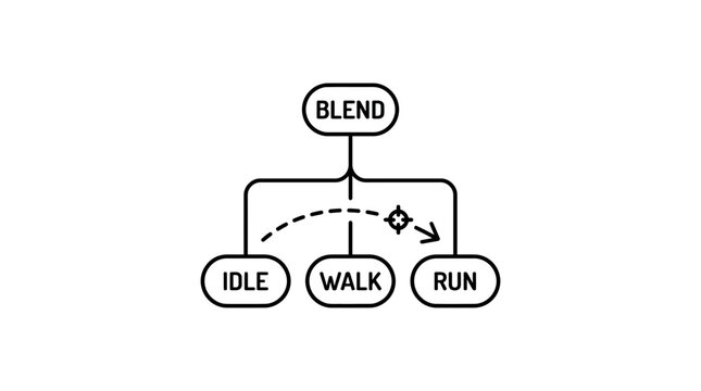 Animation Blend State Machine Diagram for Game Development