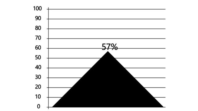 progress chart reaching 90 percent target with triangle shape, business growth and achievement pyramid 90% success rate animation.