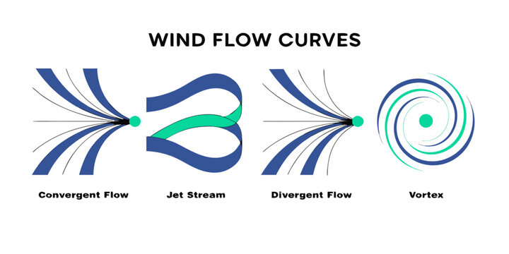 Wind flow curves diagram showing convergent flow jet stream divergent flow vortex patterns with convergent divergent patterns meteorology movement education illustration visualization analysis