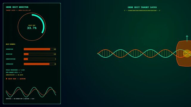 Digital bioinformatics interfaces showing complex genomic data analysis on dark screens with animated helix structures and metrics indicating rapid gene editing sequences in laboratory motion graphics
