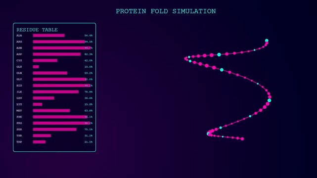 Three panel sequence showing bioinformatics interfaces with animated protein structure models and glowing pink bar charts visualizing complex amino acid data sets on a dark screen