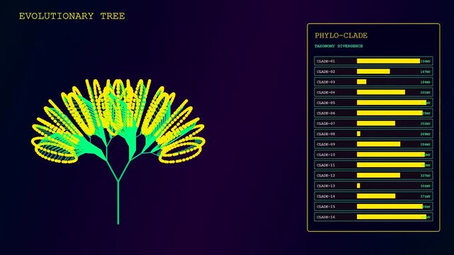 Bioinformatics interfaces displayed in a dark digital sequence showing growing yellow tree structures and taxonomic data charts that expand gradually across the screen during observation