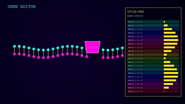 Bioinformatics interfaces displayed on three digital panels showing DNA strand sequences being edited by software modules with colorful bar charts for gene research and analysis