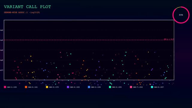 Three bioinformatics interfaces displaying complex genetic data visualizations on a dark digital screen with glowing neon points and circular loading status indicators for medical research