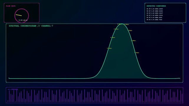Bioinformatics interfaces showing glowing green spectral chromatogram peaks displayed across triple dark dashboard screens with moving flow rate needles and tabulated chemical compound data in motion