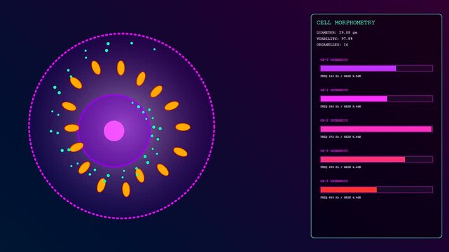 Bioinformatics interfaces displayed on a digital screen showing animated microscopic cell structures moving in circles with data bars and numeric measurements pulsing in deep purple