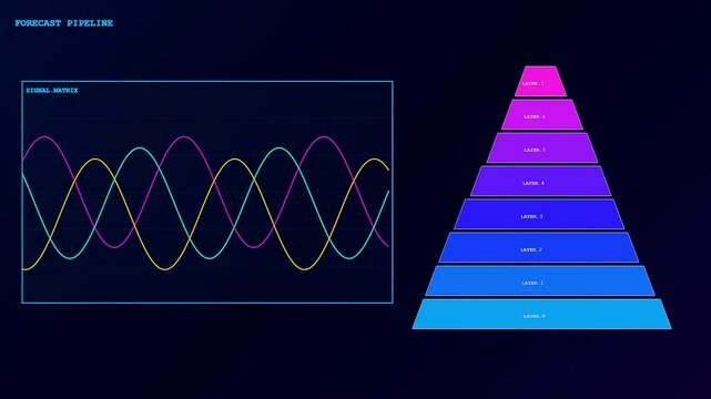 Three panels showing synthetic data analysis featuring undulating sine wave line charts adjacent to a glowing layered pyramid diagram pulsing against a dark blue digital canvas
