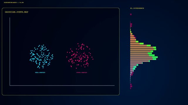 A sequence showing synthetic data distribution as clusters of blue and magenta dots evolve on a dark screen with shifting bar charts and statistical data points