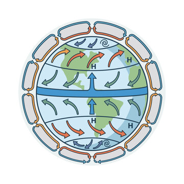 Global atmospheric circulation patterns earth wind flow diagram