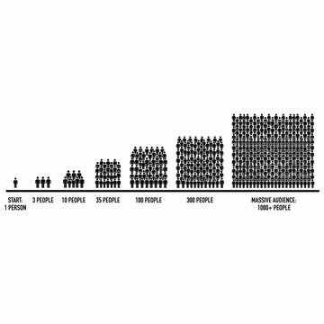 Visual representation of increasing audience sizes from one person to a massive crowd of over a thousand people.