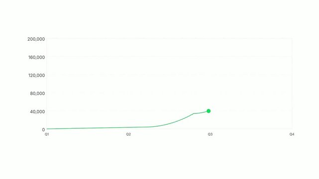 Exponential growth line graph showing success and progress. 4K Video
