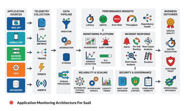 Application monitoring architecture for saas with data pipeline and performance insights.