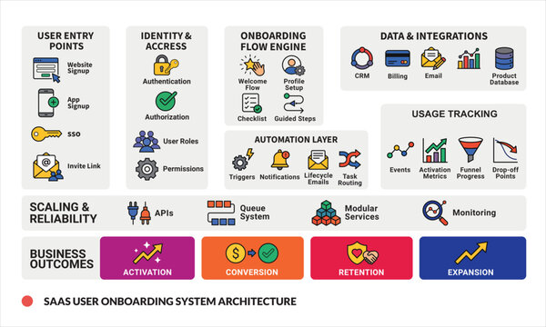 SaaS user onboarding system architecture infographic with business outcomes and icons.